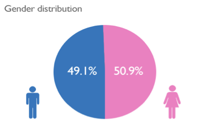 males vs females